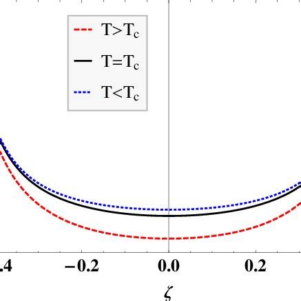 Color Online Plot Of The Scaling Function Of The Order Parameter