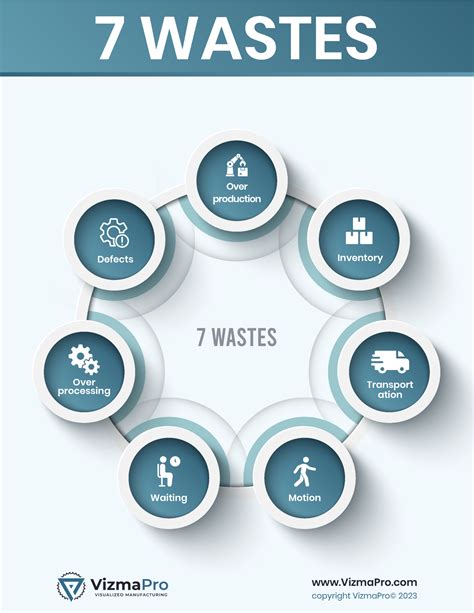 Lean Manufacturing 7 Wastes Free Pdf Download - VizmaPro