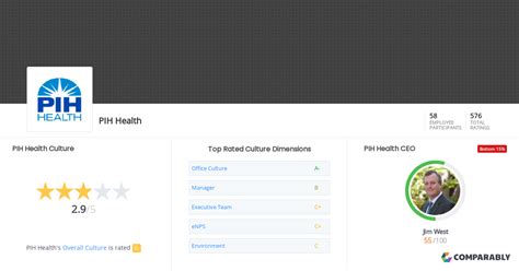 PIH Health Culture | Comparably