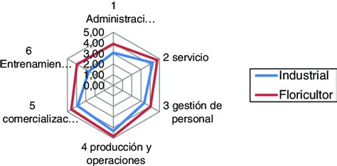 Comparativo De Los Niveles De Competitividad De Las Empresas