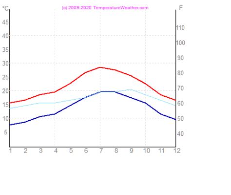 Faro Weather 2018: Average monthly weather data for the region of Faro ...