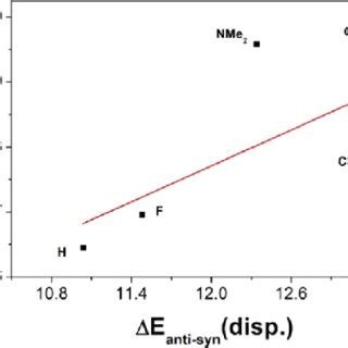 Correlation between the difference in barrier heights ΔΔE anti syn