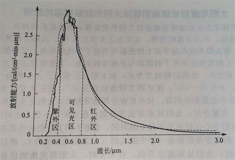 Definition and characteristics of solar constant and solar spectrum