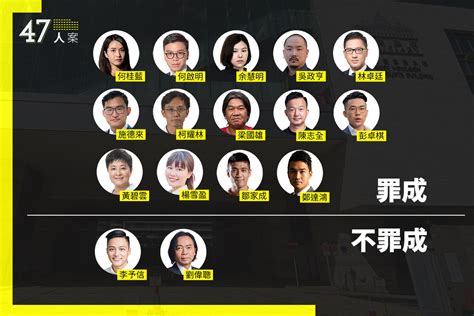 【47人案】16人不認罪14人罪成 劉偉聰李予信脫罪惟控方上訴 繼續保釋 — Rfa 自由亞洲電台粵語部