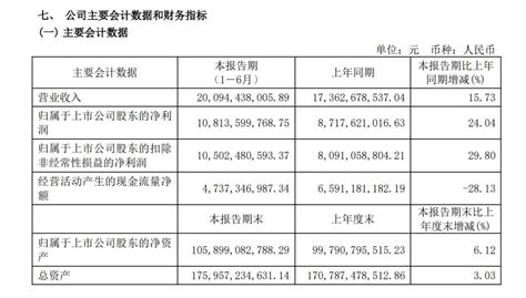 历史最佳！上港集团上半年净利润10814亿元