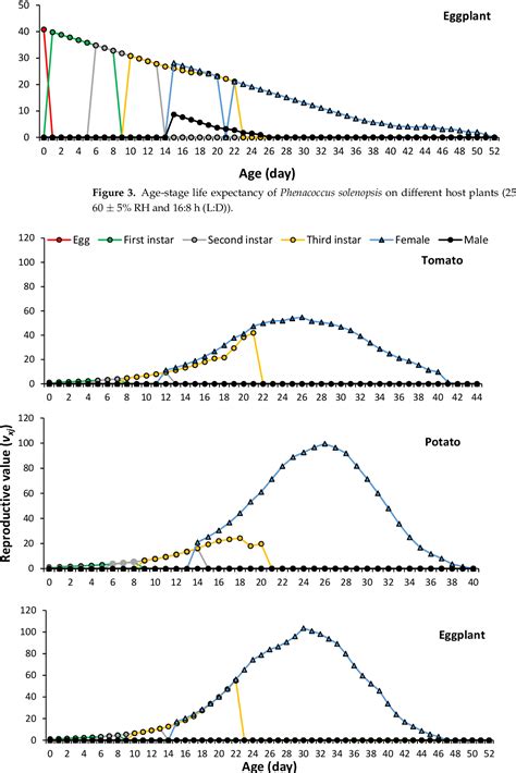 Figure 3 From Using Age Stage Two Sex Life Tables To Assess The