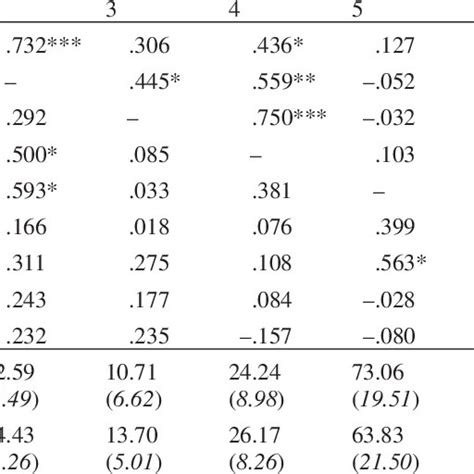 Zero Order Correlations Means And Standard Deviations For All The