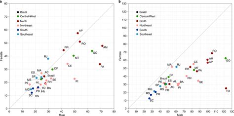 Loss In E0 And E65 By State And Sex Percentage Loss Due To Covid 19