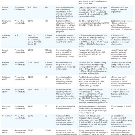 Dye-less chromoendoscopy techniques. | Download Scientific Diagram