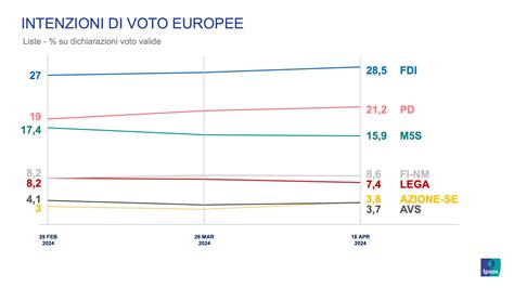 Elezioni Europee 2024 Sondaggi Candidati Come E Quando Si Vota Ipsos