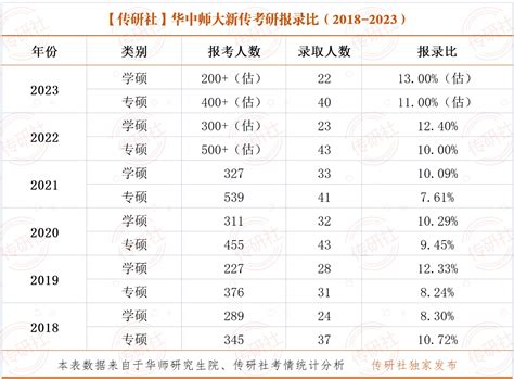 独家资讯华中师大新传考研报录比（2018年 2023年） 知乎