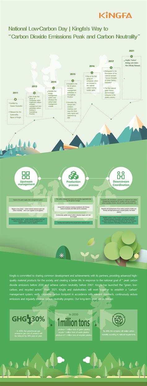 National Low Carbon Day Kingfa S Way To Carbon Dioxide Emissions