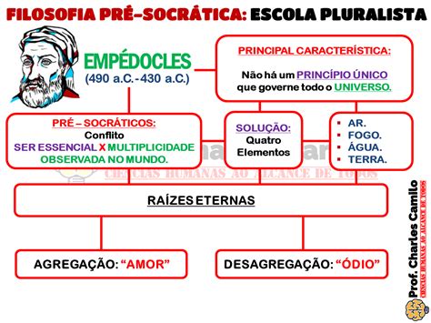 Mapa Mental Escola Pluralista Emp Docles Filosofia