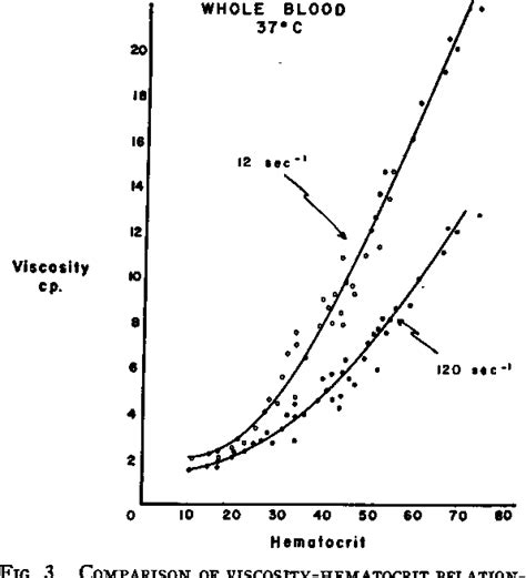 Figure From Influence Of Flow Properties Of Blood Upon Viscosity