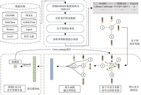 基于图注意力网络的药物ADMET分类预测模型构建方法