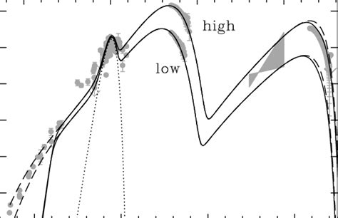 Non Simultaneous Spectral Energy Distribution Sed Of Mkn 421 With The