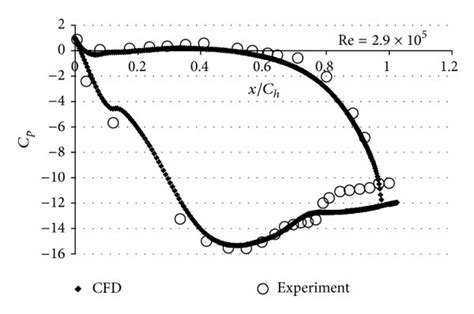 Comparison of static pressure. | Download Scientific Diagram