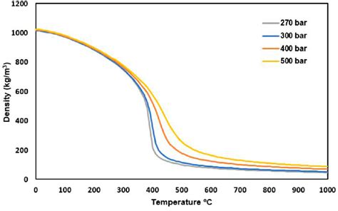 Water Density Variation With Temperature Under Different Pressure