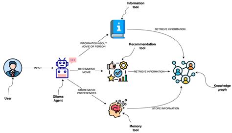 Json Ollama Langchain Agent