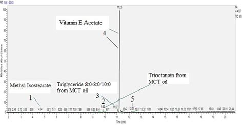 Frontiers Vitamin E Acetate Determination In Vaping Liquids And Non