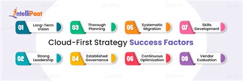 What Is Cloud First Strategy Overview Benefits Explained