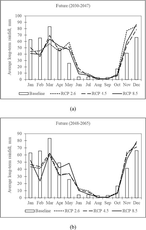 Comparison Of Long Term Average Monthly Rainfall For A Near Future Download Scientific Diagram