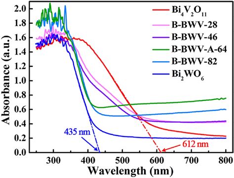 Uvvis Drs Of The As Fabricated Samples Download Scientific Diagram