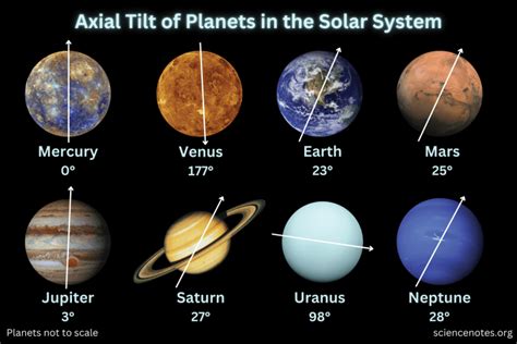 Axial Tilt Of The Planets In The Solar System