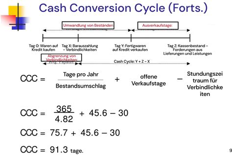 Beherrschung des Cash Conversion Cycle für Wachstum