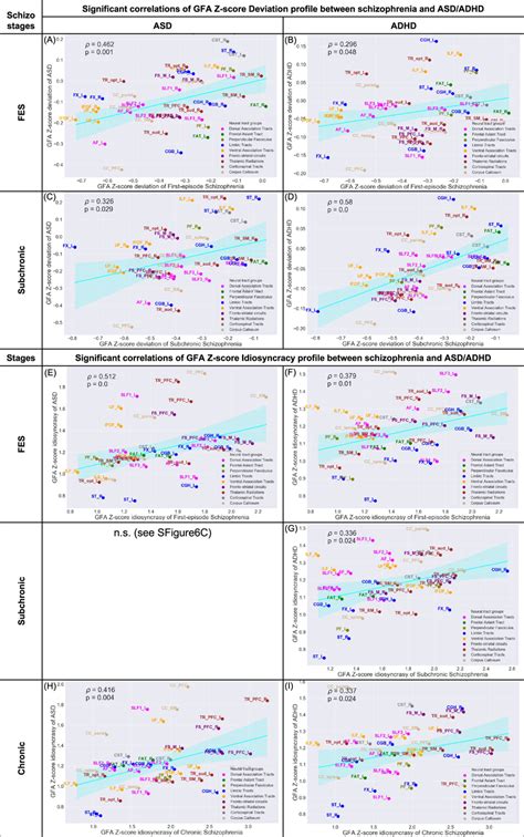 Similarity And Dissimilarity Between Different Stages Of Schizophrenia Download Scientific