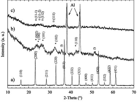 Ex Situ XRD Patterns Of CoP 3 At Different Cycling Stages A Before