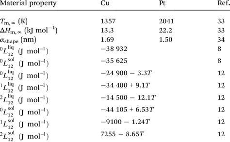 Bulk material properties of the Cu-Pt system | Download Scientific Diagram