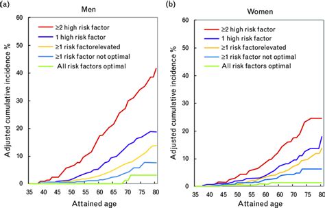 The Cumulative Incidence And Lifetime Risk Of Stroke For Men And Women