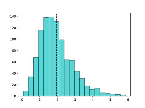 Python Creating A Mean Line In A Histogram Using Matplotlib