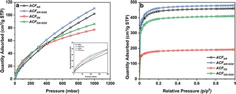 A Co 2 Adsorption Isotherms At 273 K And B N 2 Adsorption Isotherms Download Scientific