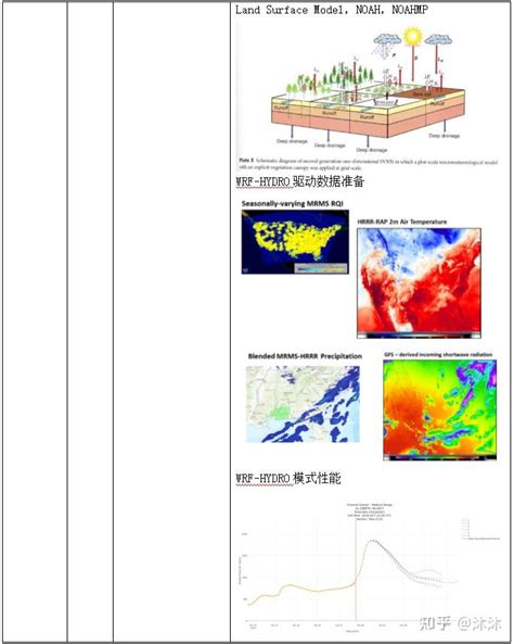 气候水文耦合WRF Hydro模式 知乎