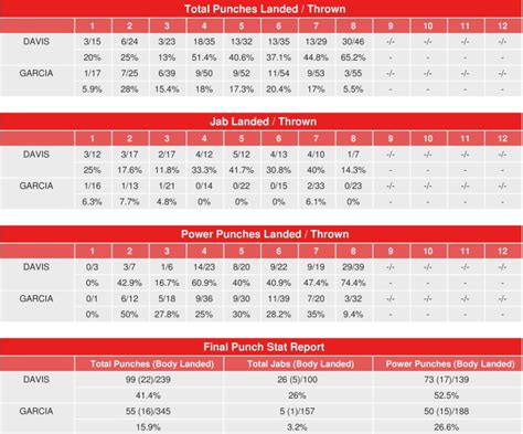 Gervonta Davis Héctor Luis García estadísticas de la pelea WMMAA