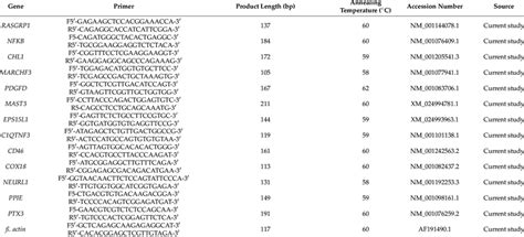 Oligonucleotide Primers Sequence Of Investigated Genes Used In Real