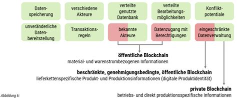 Transparente Lieferketten Vom ERP System Bis Zur Blockchain