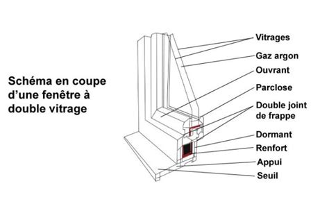 Fenêtre double vitrage comment bien la choisir