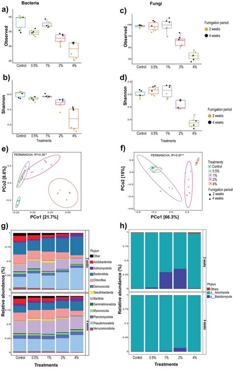 Microbial Diversity And Community Structure Shift After Biofumigation