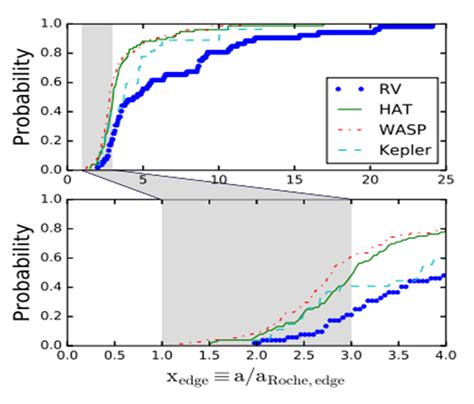 Samples And Statistics Distinguishing Populations Of Hot Jupiters In A Growing Dataset AAS Nova
