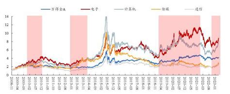 开源策略：史上三轮tmt“曲折”行情背后的逻辑与启示市场历史板块