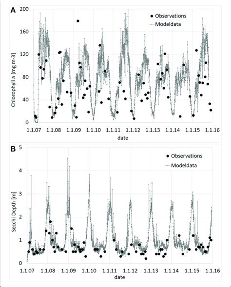 Observed And Modeled Values For Chlorophyll A A Mg M −3 And Download Scientific Diagram