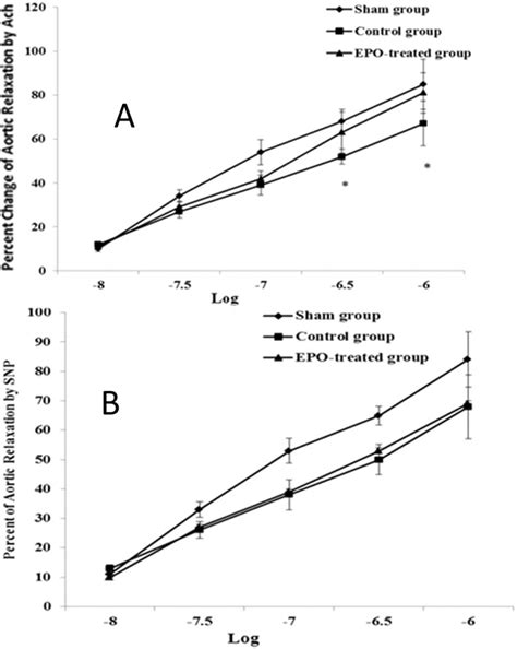 Concentration Response Curves For A Acetylcholine Ach And B The