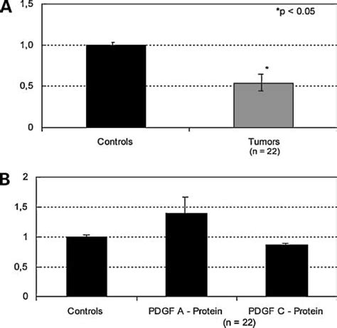 Mechanism For Pdgfra Protein Up Regulation And Activation In Hcc