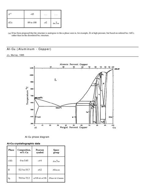 Al-Cu-Alloy Phase Diagrams | PDF