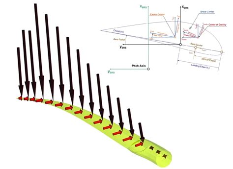 Simpack Wind Modules Simulia Dassault Systèmes