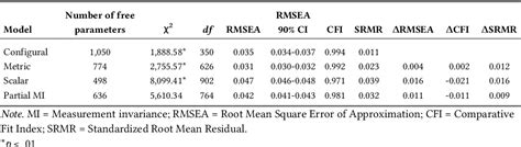 Table 1 From Multigroup Cfa And Alignment Approaches For Testing