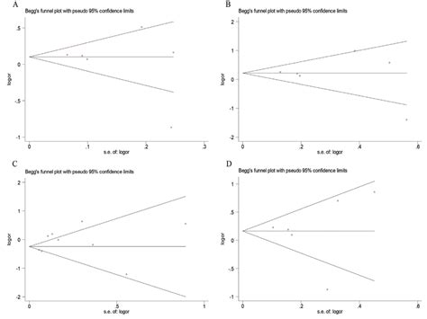 Beggs Funnel Plot Analysis To Detect Publication Bias Each Point